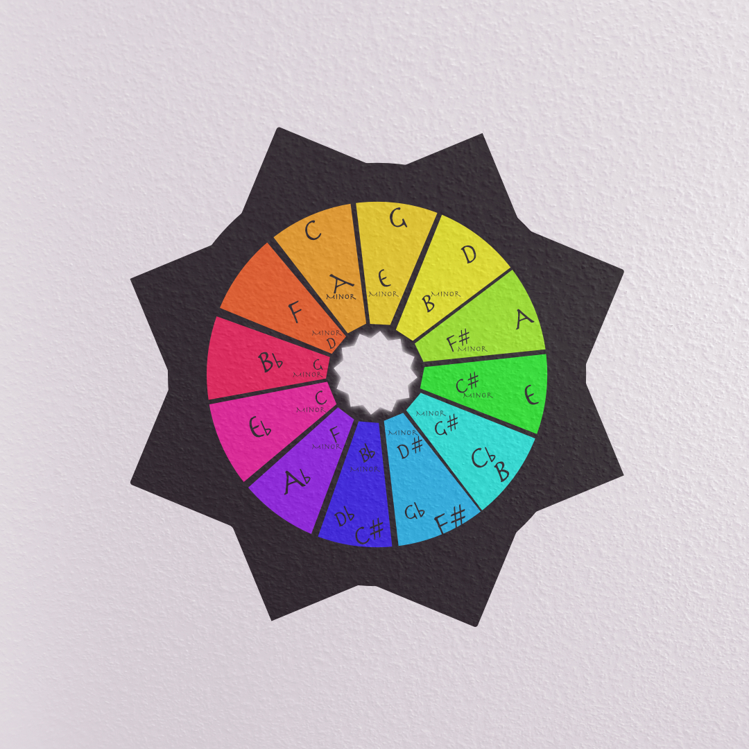 Color wheel showing the relationship between circle of fifths and color theory